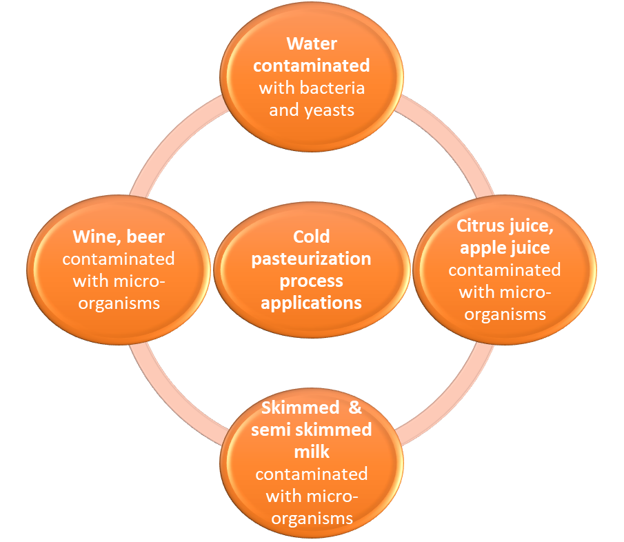 A novel pasteurization process (Status: OPEN)